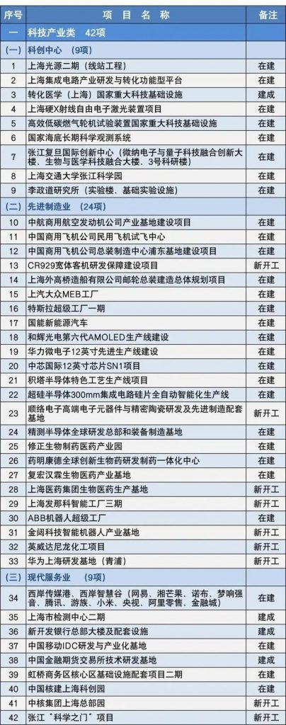 2020上海市重大建設(shè)項(xiàng)目清單,包含十幾個(gè)水處理項(xiàng)目- 2020上海市重大建設(shè)項(xiàng)目清單,包含十幾個(gè)水處理項(xiàng)目-