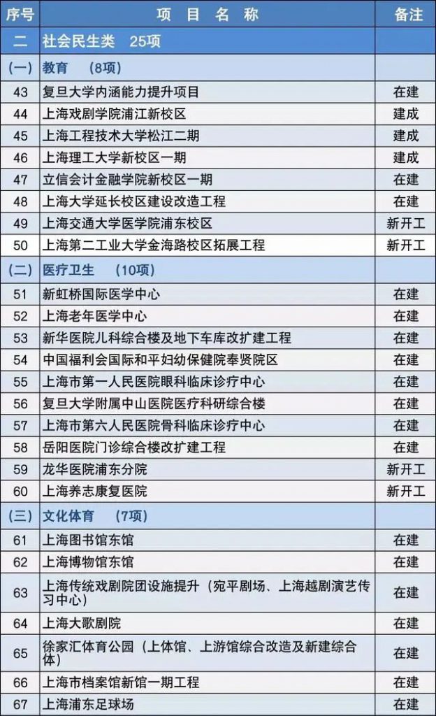 2020上海市重大建設(shè)項(xiàng)目清單,包含十幾個(gè)水處理項(xiàng)目- 2020上海市重大建設(shè)項(xiàng)目清單,包含十幾個(gè)水處理項(xiàng)目-
