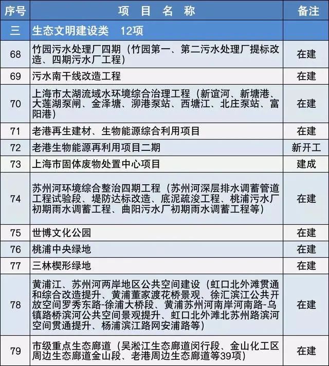2020上海市重大建設(shè)項(xiàng)目清單,包含十幾個(gè)水處理項(xiàng)目- 2020上海市重大建設(shè)項(xiàng)目清單,包含十幾個(gè)水處理項(xiàng)目-