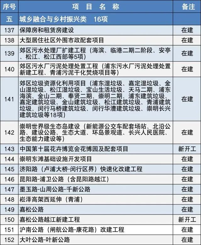 2020上海市重大建設(shè)項(xiàng)目清單,包含十幾個(gè)水處理項(xiàng)目- 2020上海市重大建設(shè)項(xiàng)目清單,包含十幾個(gè)水處理項(xiàng)目-