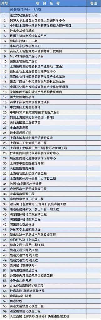 2020上海市重大建設(shè)項(xiàng)目清單,包含十幾個(gè)水處理項(xiàng)目- 2020上海市重大建設(shè)項(xiàng)目清單,包含十幾個(gè)水處理項(xiàng)目-