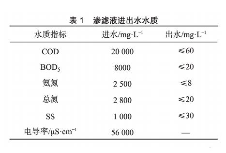 膜工藝在垃圾填埋場高鹽滲濾液處理中的應用- 膜工藝在垃圾填埋場高鹽滲濾液處理中的應用-