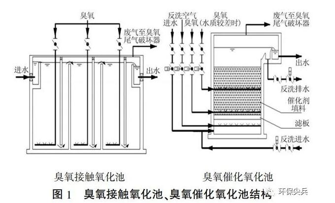 深度剖析 | 臭氧+baf和芬頓+沉淀在深度處理上的不同- 深度剖析 | 臭氧+baf和芬頓+沉淀在深度處理上的不同-