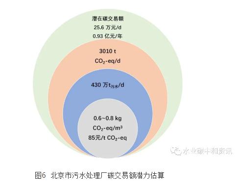 污水處理碳足跡與環境影響應用軟件研發成功- 污水處理碳足跡與環境影響應用軟件研發成功-