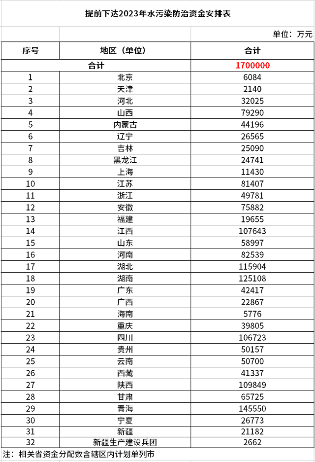 170億元!財(cái)政部提前下達(dá)2023年水污染防治資金預(yù)算- 170億元!財(cái)政部提前下達(dá)2023年水污染防治資金預(yù)算-