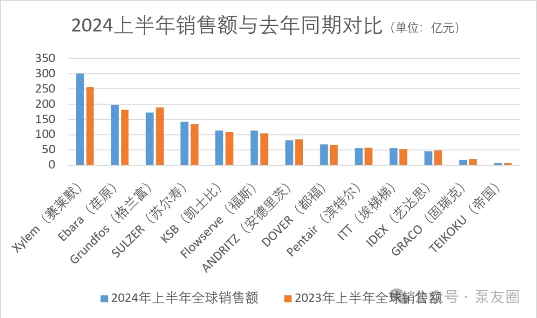 重磅!2023年度中國泵業市場銷售排行榜- 重磅!2023年度中國泵業市場銷售排行榜-